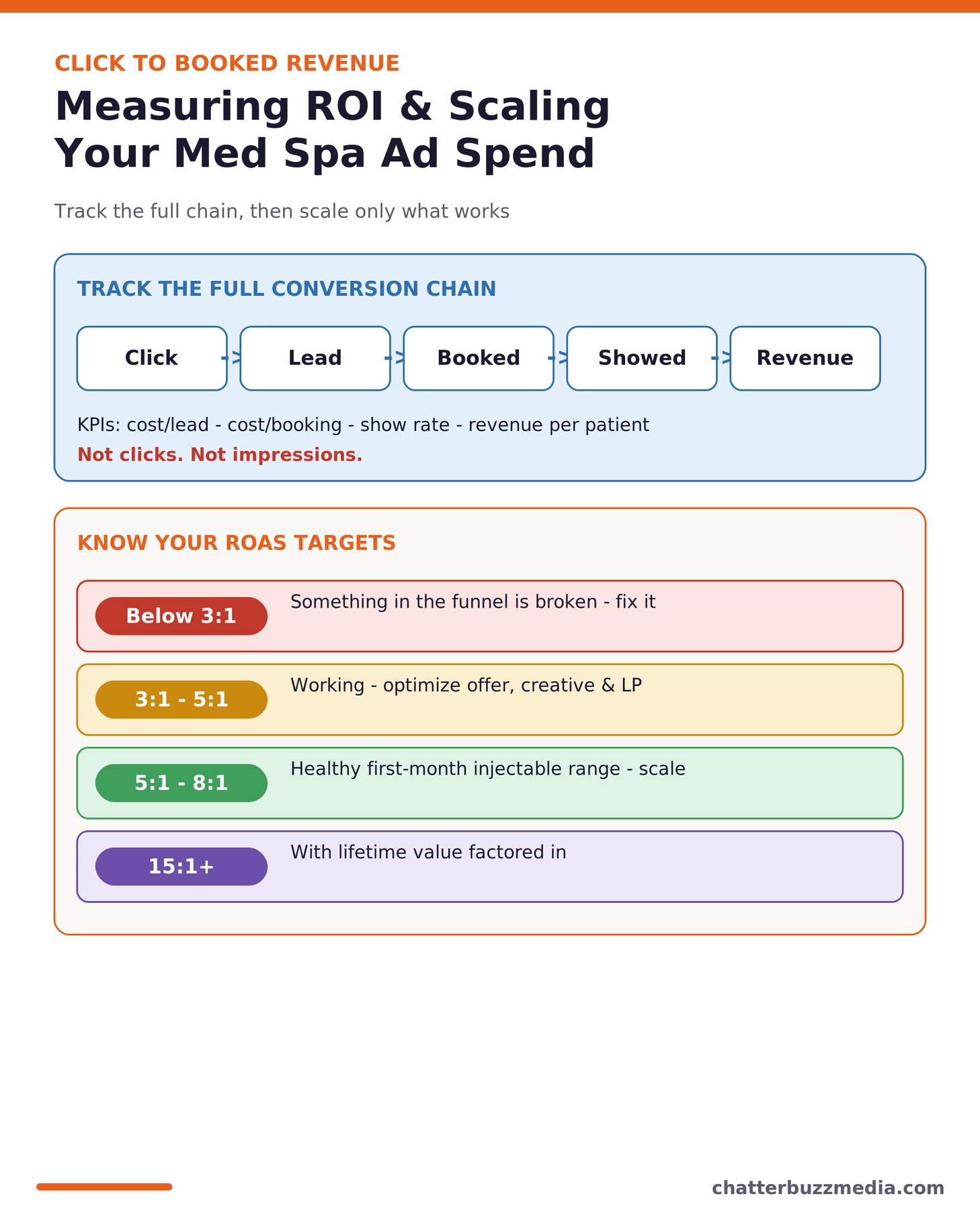 Measuring med spa advertising ROI and ROAS targets to scale ad spend profitably