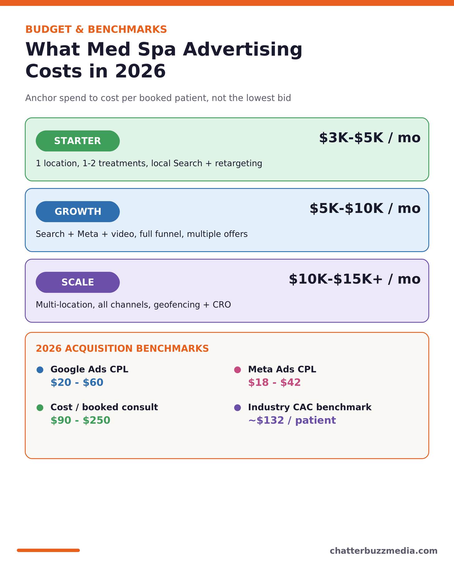 What med spa advertising costs in 2026 by budget tier with CPL and CAC benchmarks