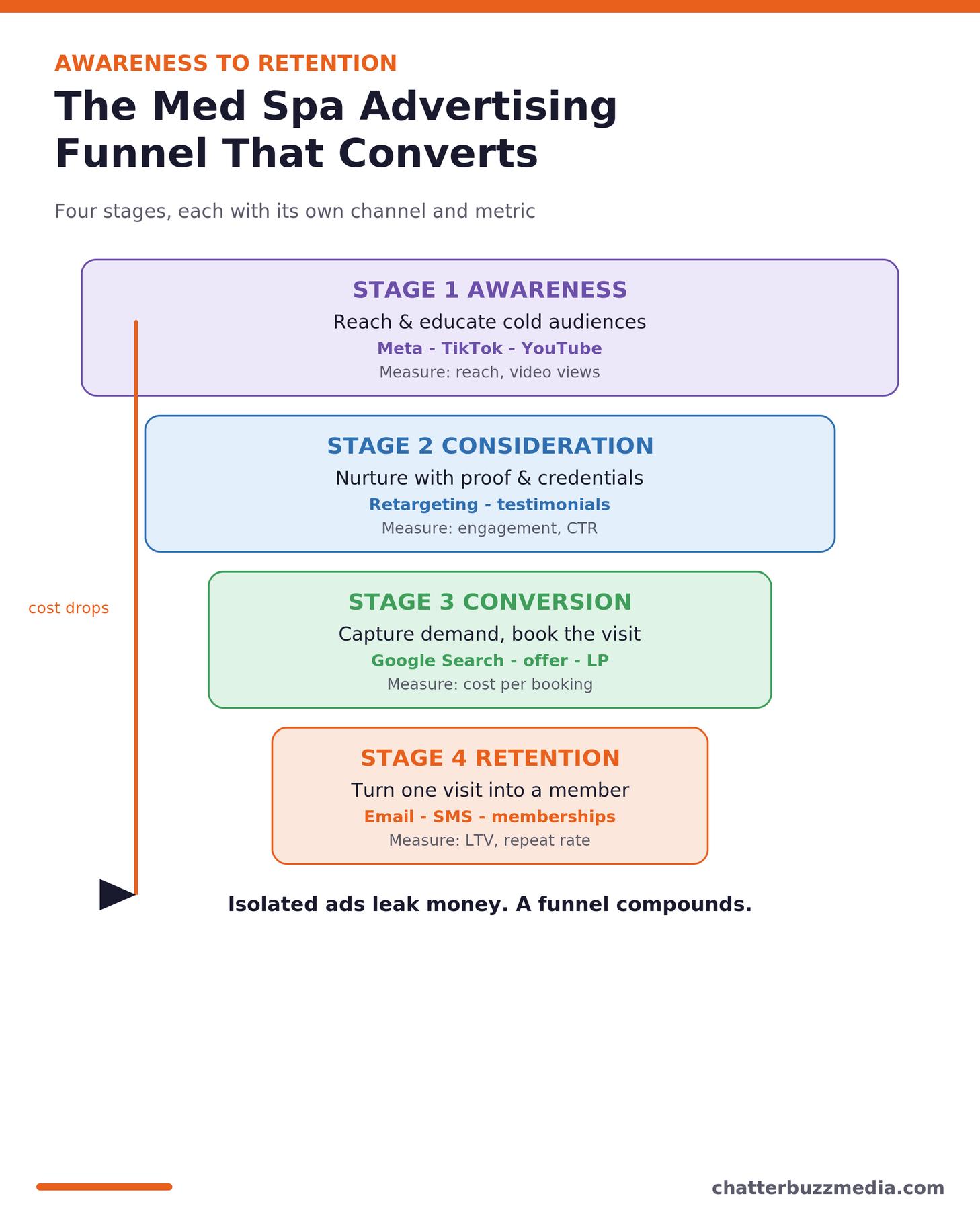 The med spa advertising funnel from awareness to consideration, conversion, and retention