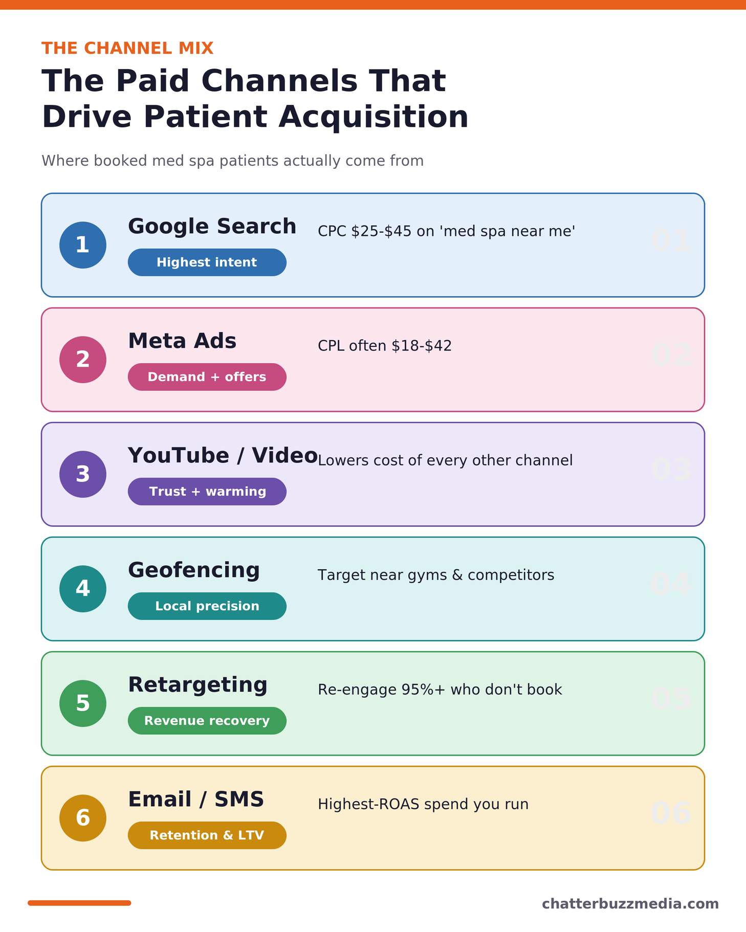 The paid channels that drive med spa patient acquisition ranked by role