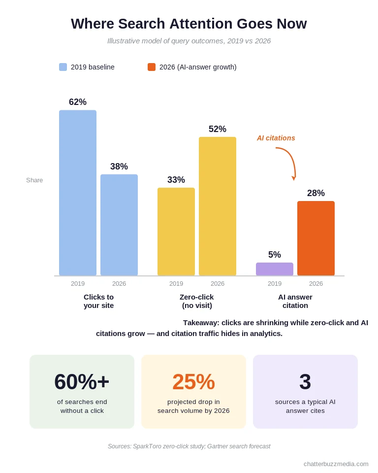 Bar chart comparing organic search click traffic versus AI citation traffic and zero-click searches, showing the shift in search behavior toward answer engines in 2026