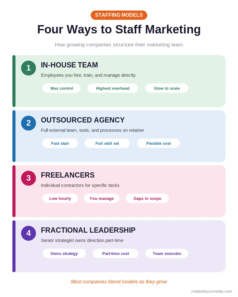 Four marketing team staffing models compared: in-house, outsourced agency, freelancers, and fractional leadership