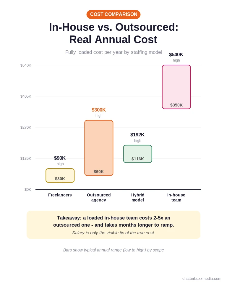 In-house vs outsourced marketing team annual cost comparison chart by staffing model