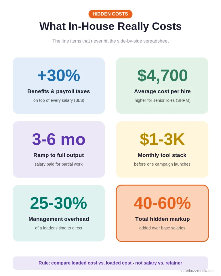 Hidden costs of building an in-house marketing team including benefits, hiring, ramp time, tools, and management