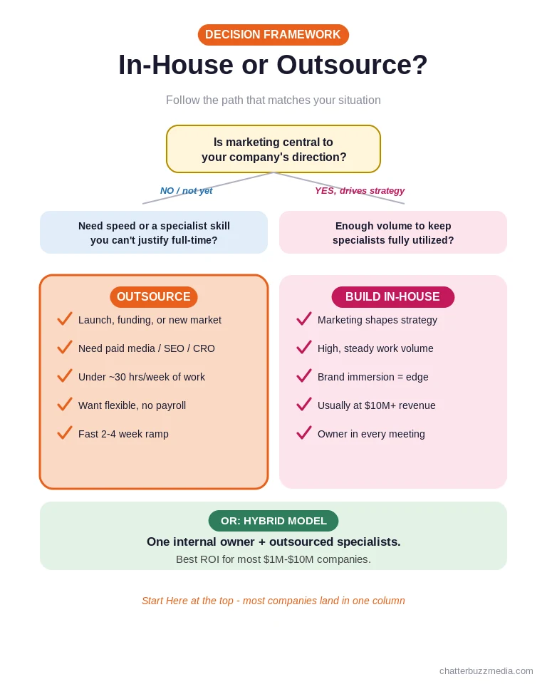 Decision framework for choosing an outsourced marketing team versus building an in-house team