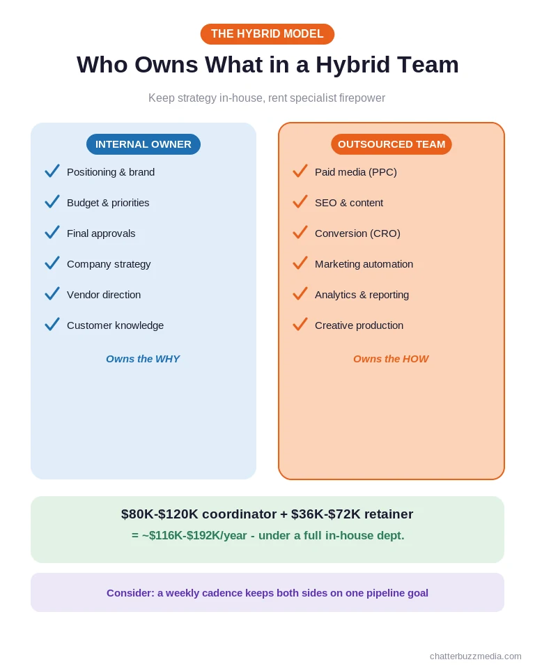Hybrid marketing model showing internal owner and outsourced marketing team responsibilities and cost