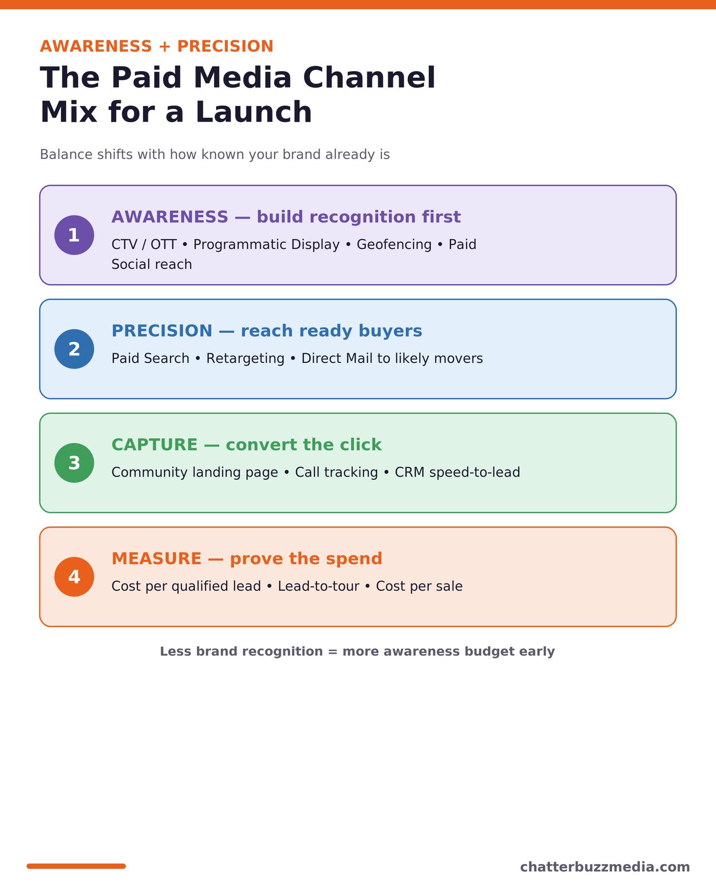 Paid media channel mix for a new home community launch: awareness, precision, capture and measure layers