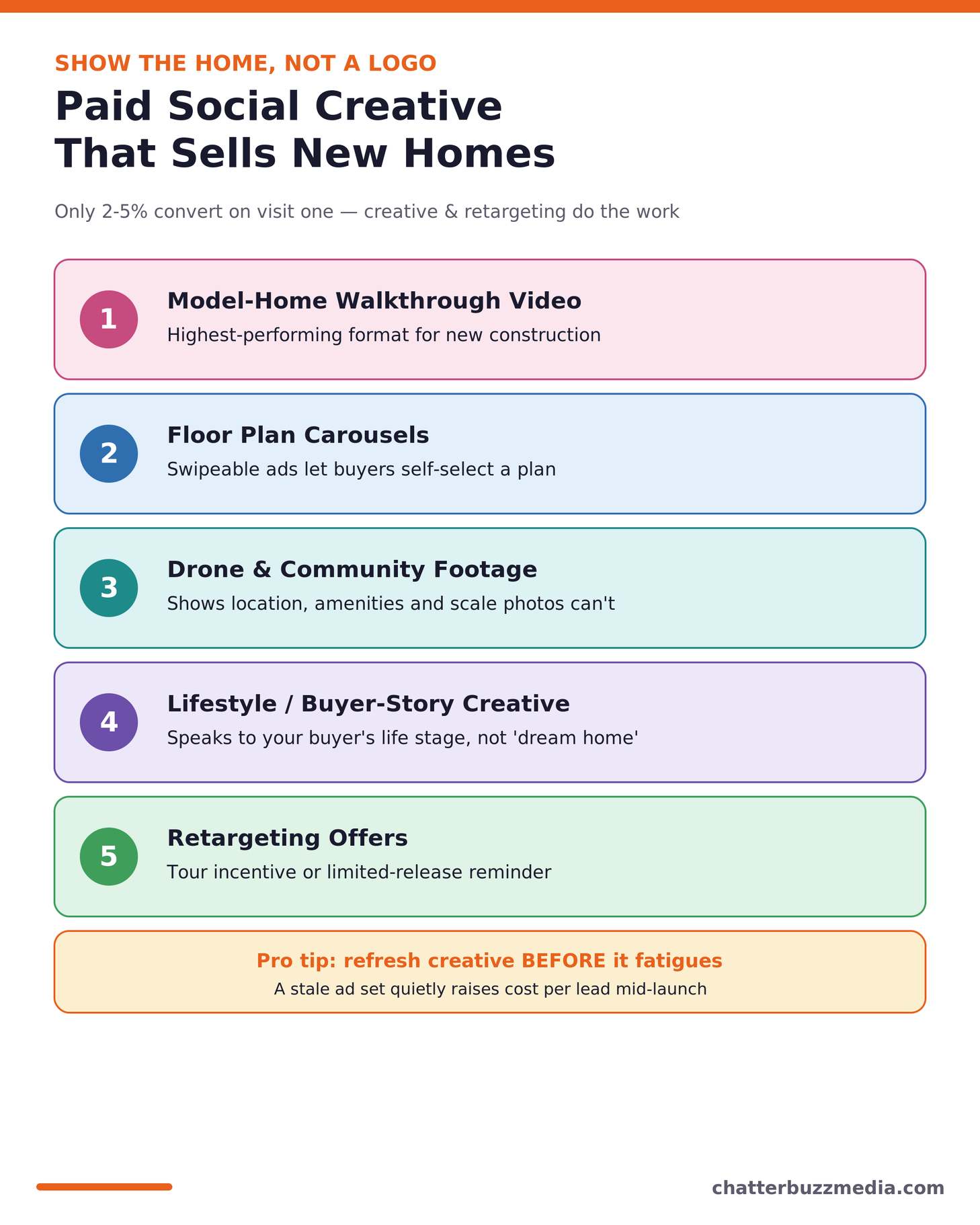 Paid social creative that sells new homes: model-home video, floor plan carousels, drone footage and retargeting