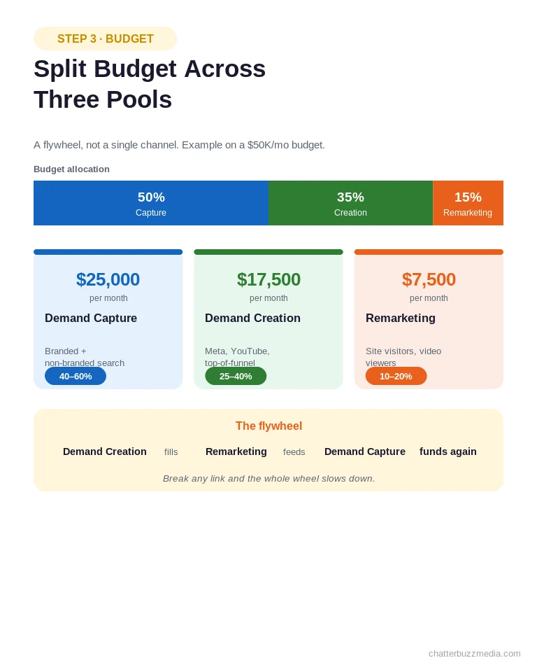 Paid media strategy budget allocation across demand capture, demand creation, and remarketing