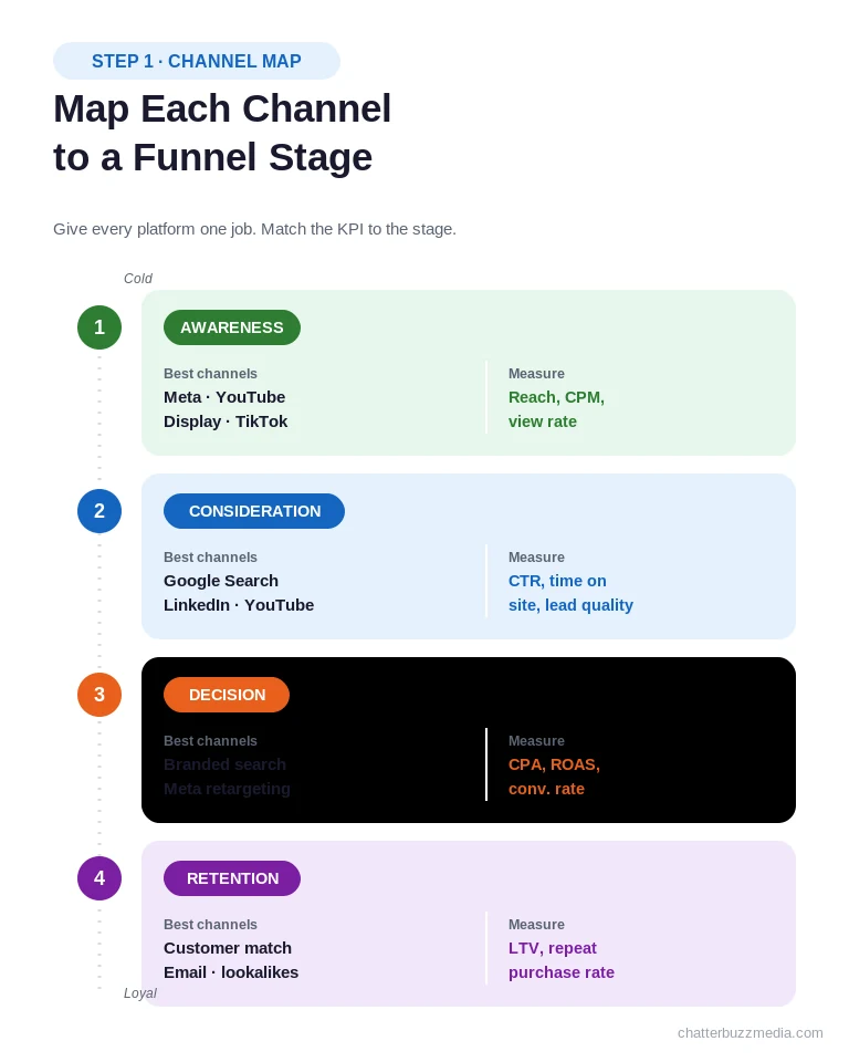 Paid media strategy channel-to-funnel map across awareness, consideration, decision, and retention