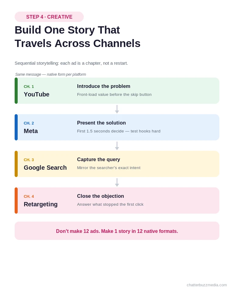 Cross-channel paid media creative sequential storytelling across YouTube, Meta, Search, and retargeting