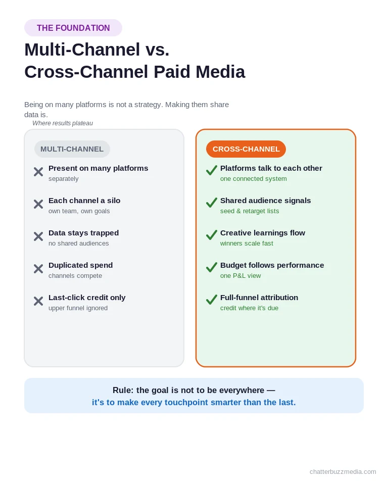 Paid media strategy comparison of multi-channel versus cross-channel advertising