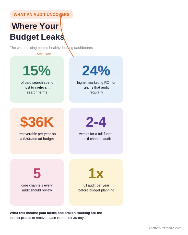 Digital marketing audit stat cards showing budget waste including 15% of paid search lost to irrelevant terms and 24% higher ROI from regular audits