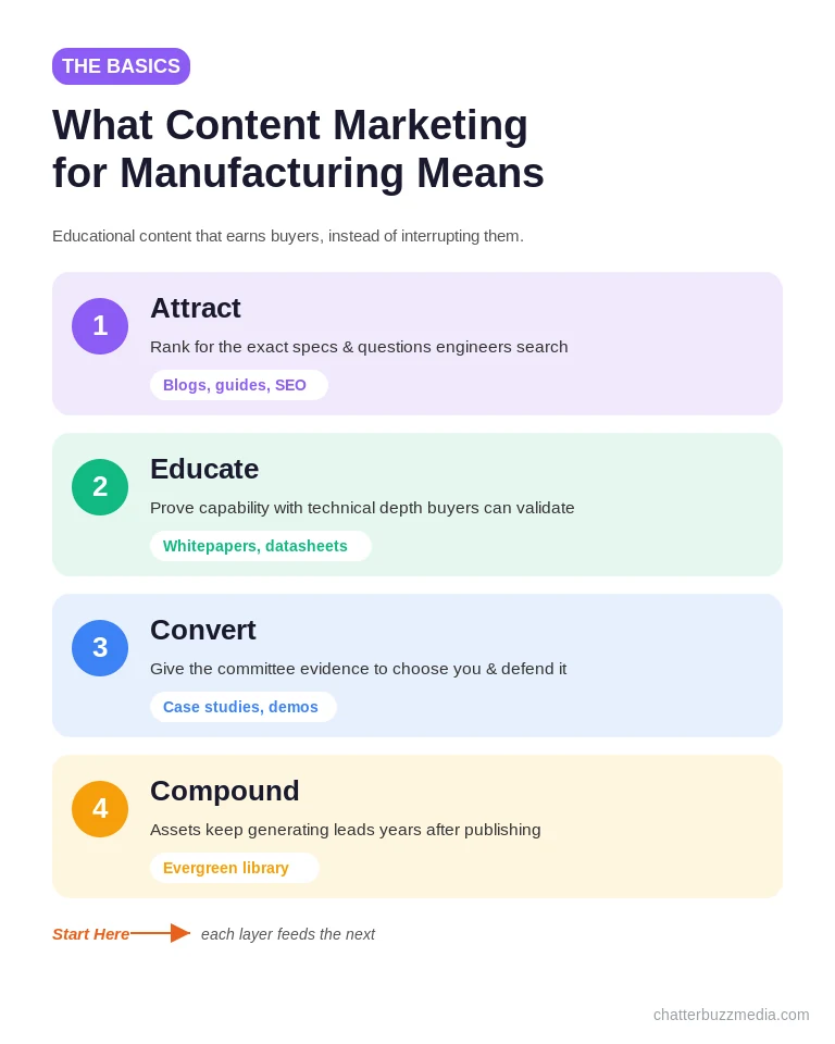 Four layers of content marketing for manufacturing: attract, educate, convert, and compound with example formats for each