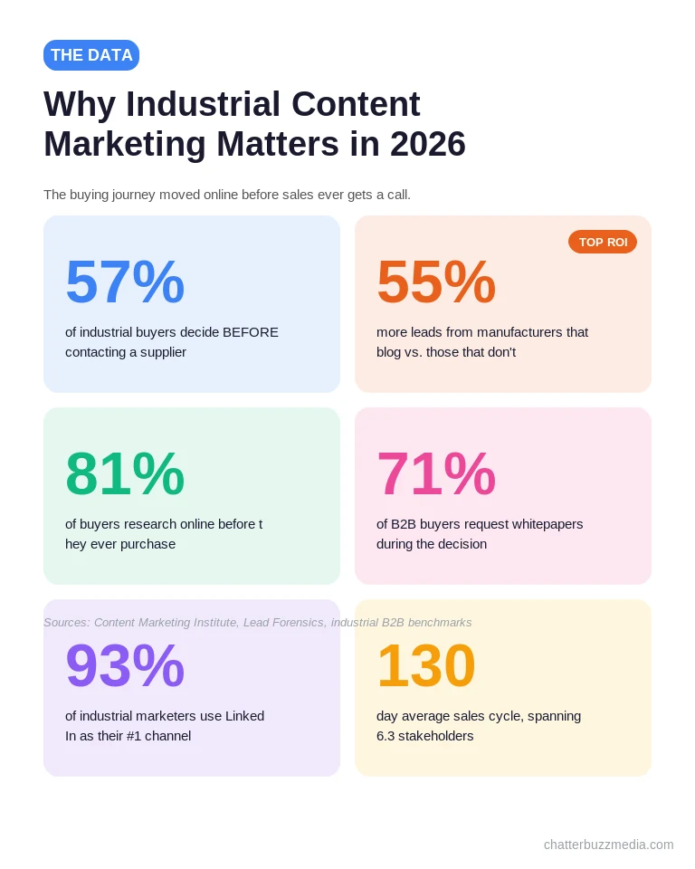 Manufacturing content marketing statistics: 57% of buyers decide before contacting sales, 55% more leads from blogging, 71% request whitepapers