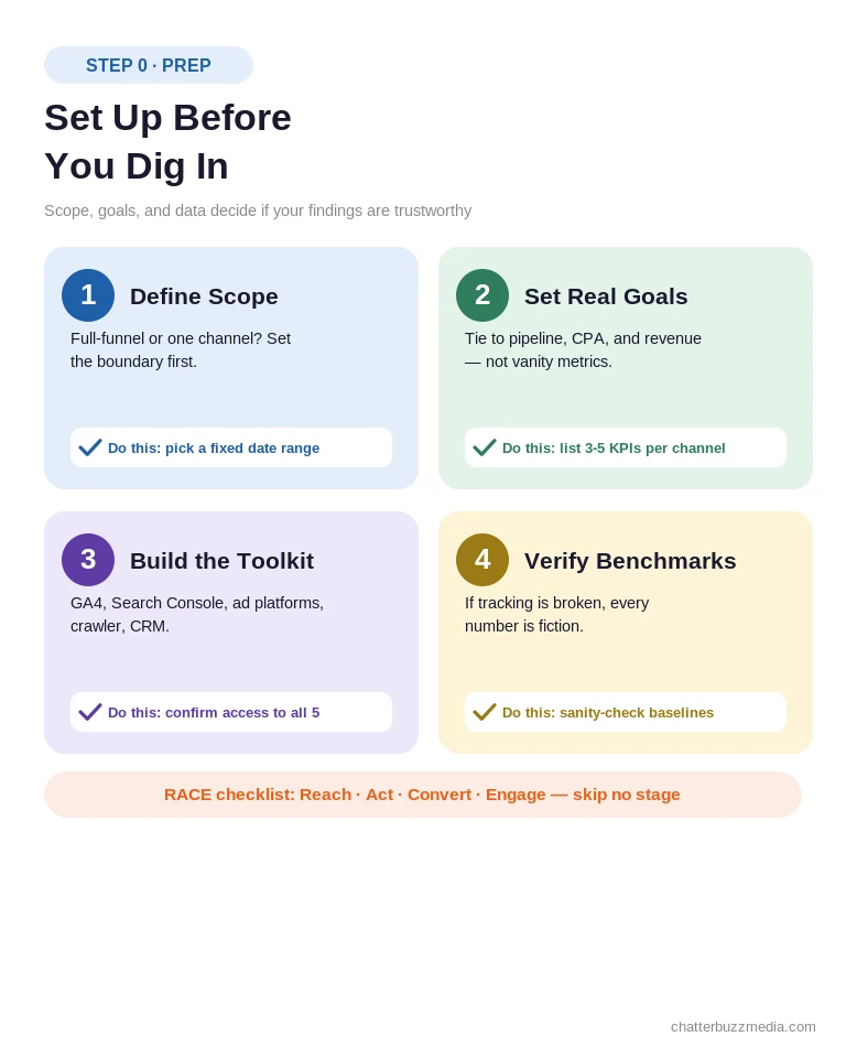 Digital marketing audit prep steps: define scope, set goals, build the data toolkit, and verify benchmarks using the RACE framework