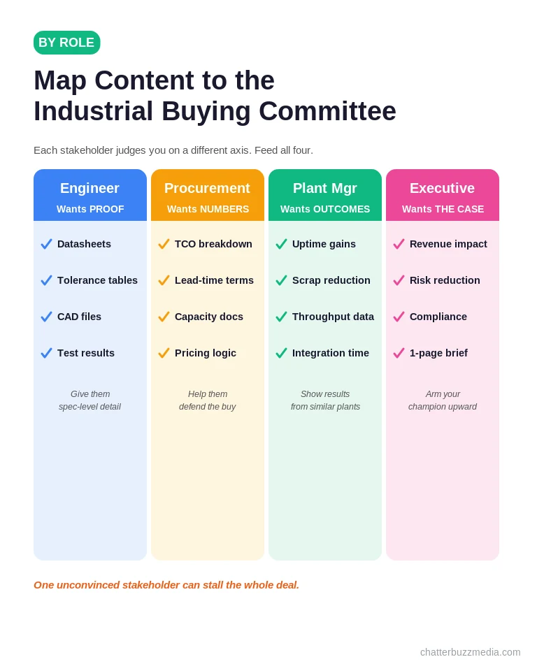 Content mapped to the industrial buying committee: engineers want proof, procurement wants numbers, plant managers want outcomes, executives want the business case