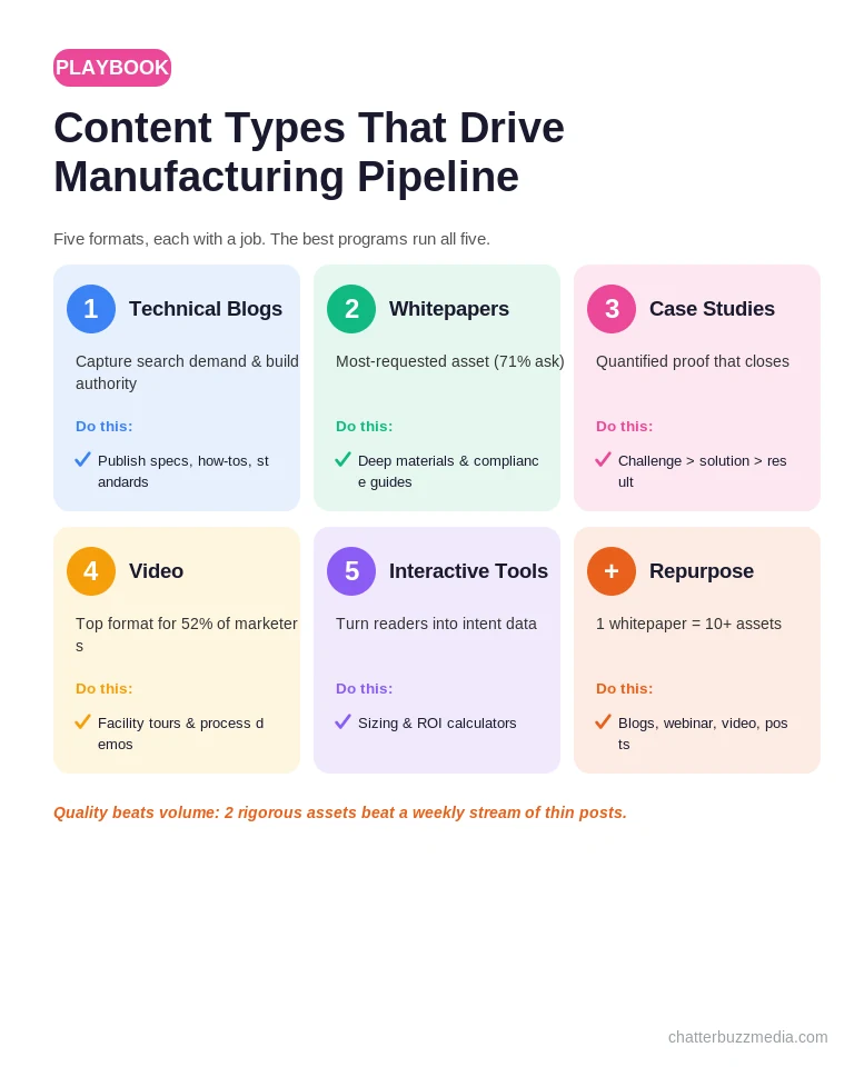 Manufacturing content types that drive pipeline: technical blogs, whitepapers, case studies, video, and interactive tools with an action for each