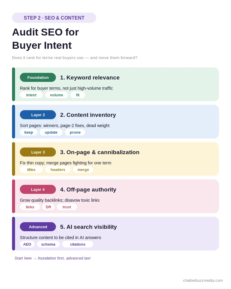 SEO and content audit layers for buyer intent: keyword relevance, content inventory, on-page fixes, backlinks, and AI search visibility