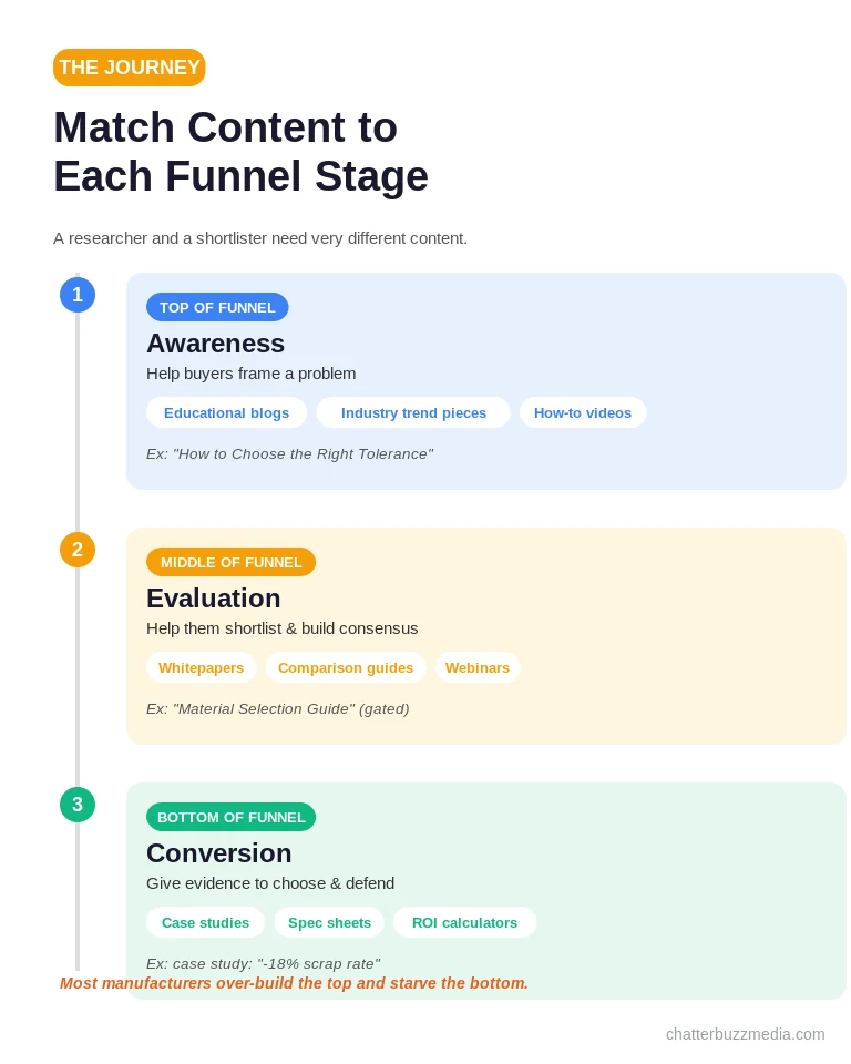 Manufacturing content mapped to funnel stages: top-of-funnel awareness blogs, middle-funnel whitepapers, and bottom-funnel case studies and spec sheets