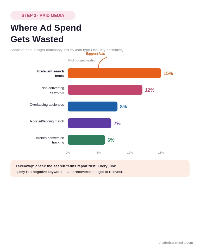 Paid media audit chart showing where ad spend is wasted by leak type, led by 15% lost to irrelevant search terms