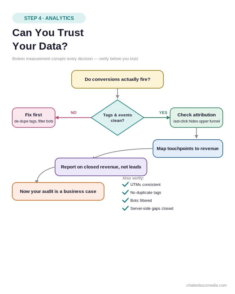 Marketing analytics and attribution audit flowchart for verifying conversion tracking before trusting the data
