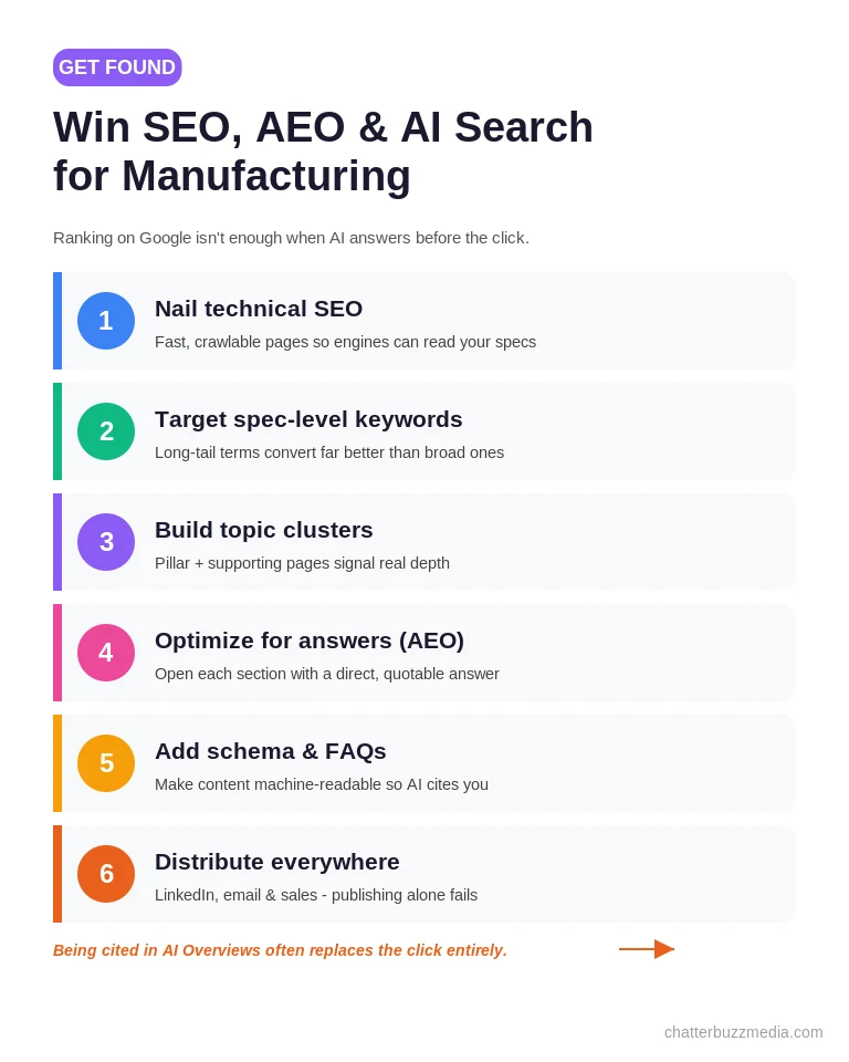 Six-step checklist to win SEO, AEO and AI search for manufacturing: technical SEO, spec keywords, topic clusters, answer optimization, schema, and distribution