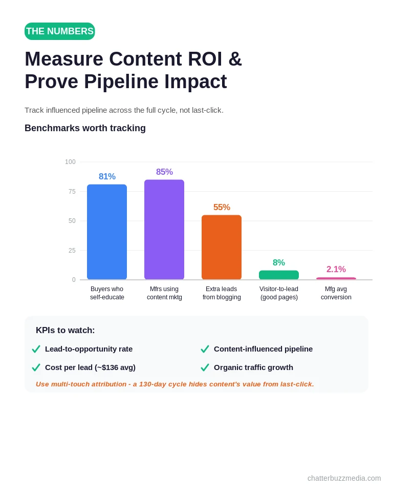 Manufacturing content marketing ROI benchmarks bar chart and KPIs to watch including lead-to-opportunity rate, content-influenced pipeline, and $136 cost per lead