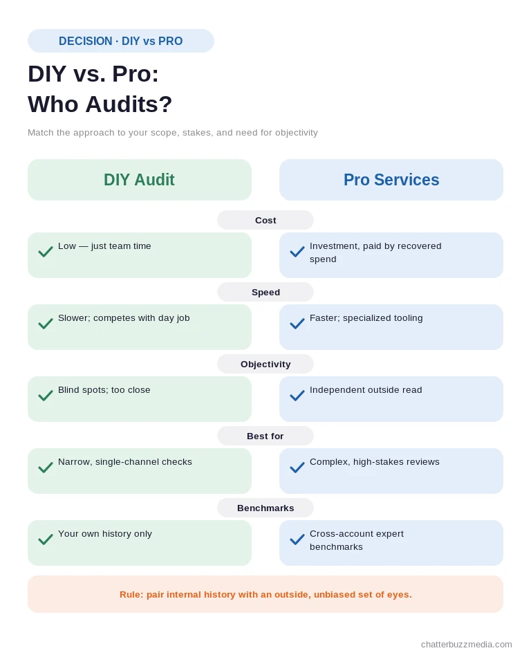 DIY versus professional marketing audit services comparison across cost, speed, objectivity, best fit, and benchmarks