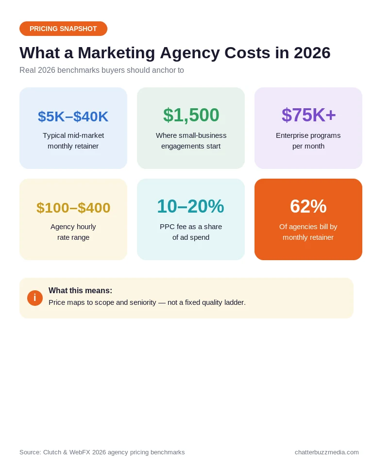 Marketing agency pricing 2026 stat cards showing average monthly retainer ranges, hourly rates, and PPC management fee benchmarks