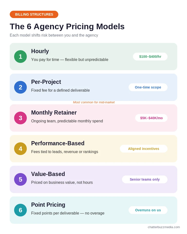 Six marketing agency pricing models compared: hourly, per-project, monthly retainer, performance-based, value-based, and point pricing