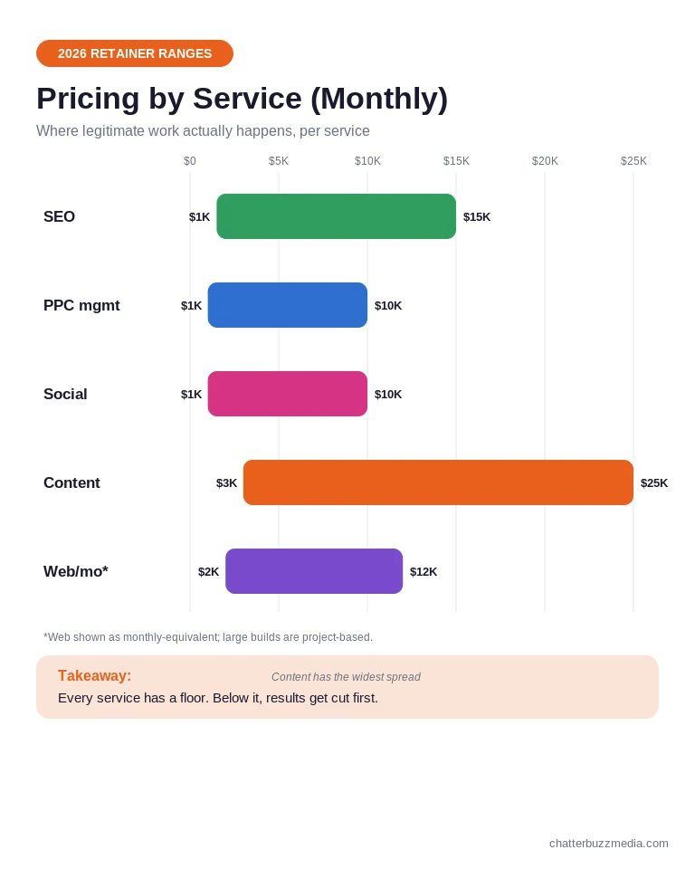 Digital marketing agency pricing by service chart comparing monthly retainer ranges for SEO, PPC, social media, content, and web development