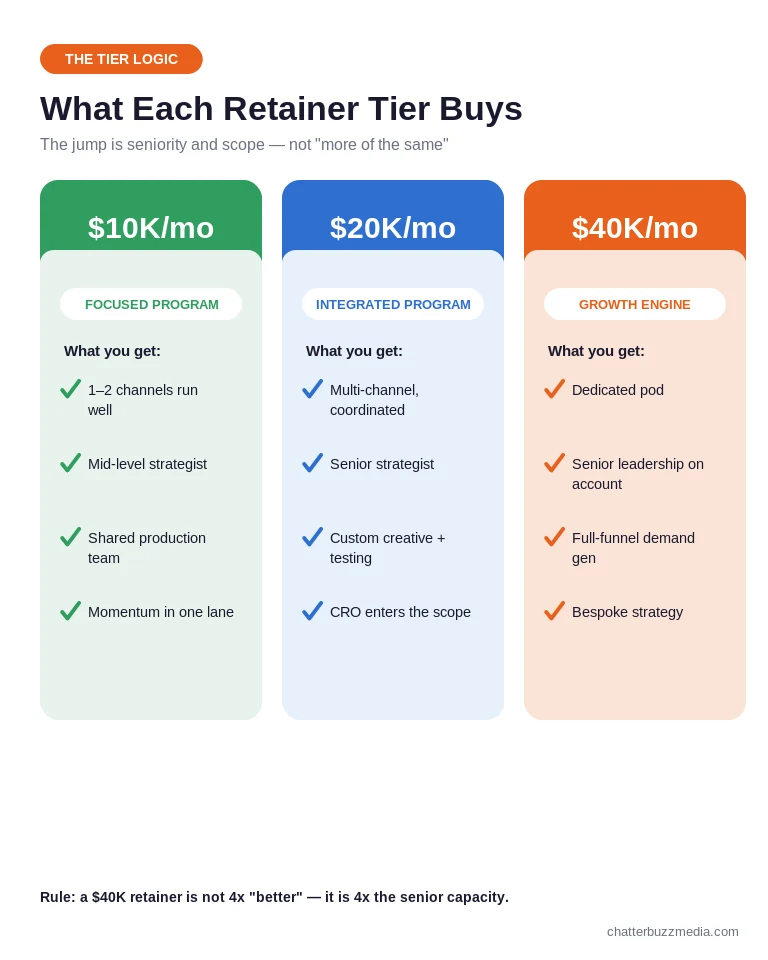 Marketing agency retainer tier logic explained: what a $10K, $20K, and $40K per month engagement actually includes