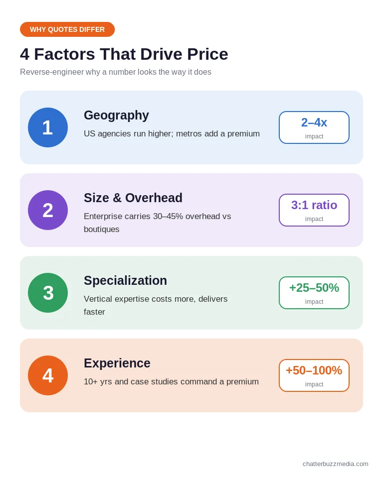 Four factors that drive marketing agency pricing: geographic location, agency size and overhead, industry specialization, and team experience