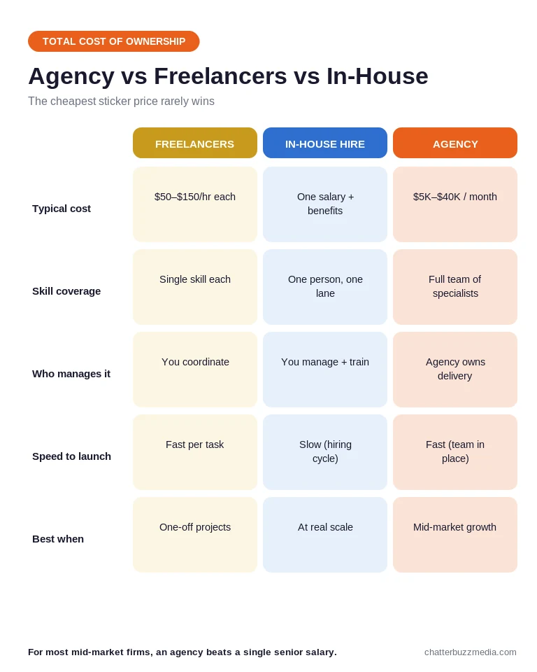 Cost comparison of hiring a marketing agency versus freelancers versus building an in-house team, including salary, benefits, and tools