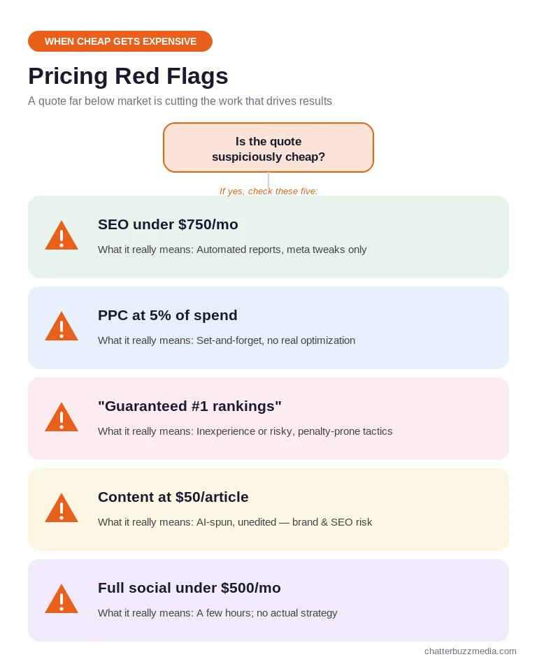 Marketing agency pricing red flags decision guide showing warning signs of underpriced services and what they really mean