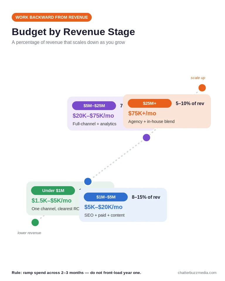Marketing budget by revenue stage roadmap showing recommended percentage of revenue and monthly agency spend from startup to enterprise