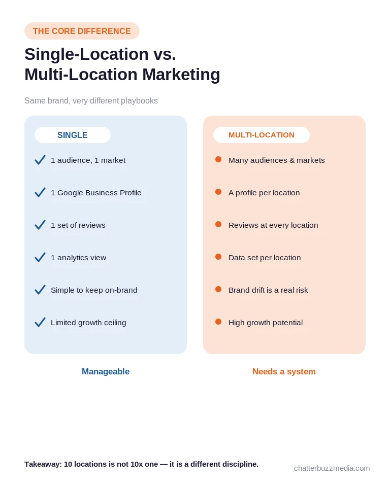 Single-location vs multi-location marketing comparison chart