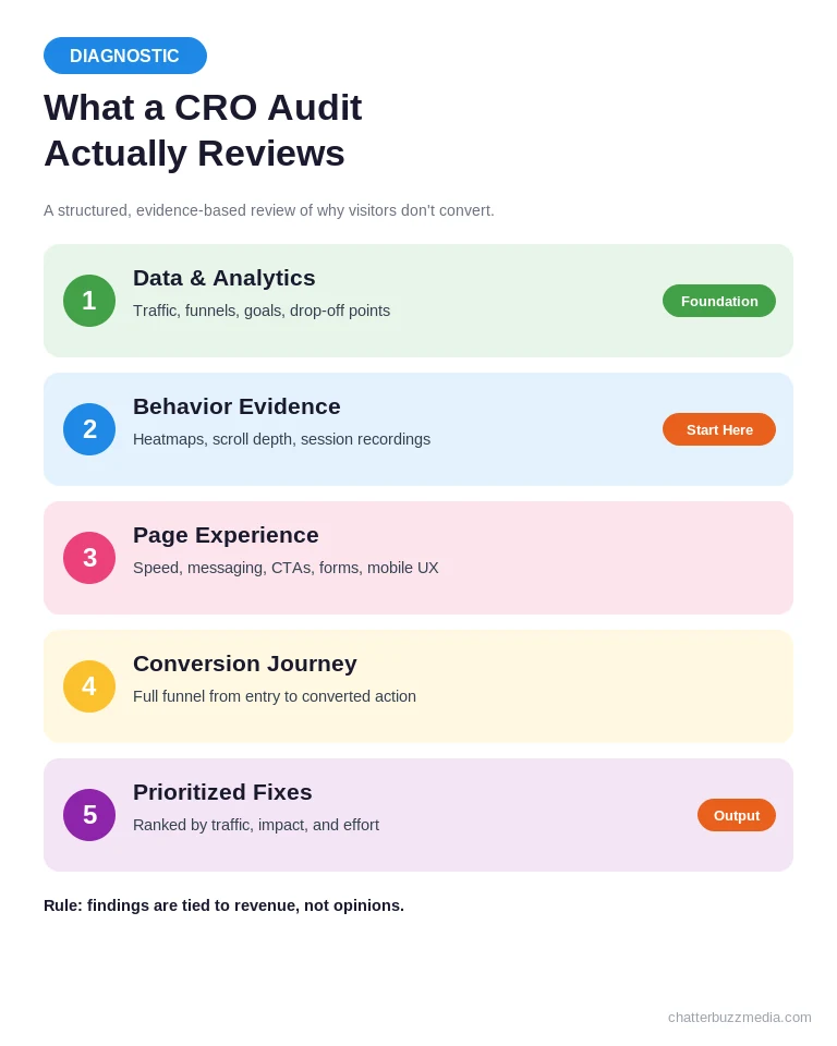 CRO audit diagram showing the five areas a conversion rate optimization audit reviews