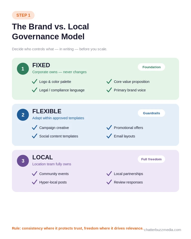 Multi-location marketing brand vs local governance model with fixed, flexible, and local tiers