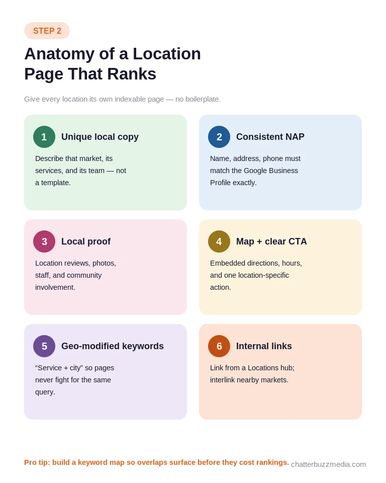 Anatomy of a location page that ranks in multi-location marketing