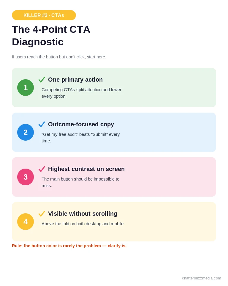 CRO audit checklist of four call-to-action diagnostic questions for higher conversions