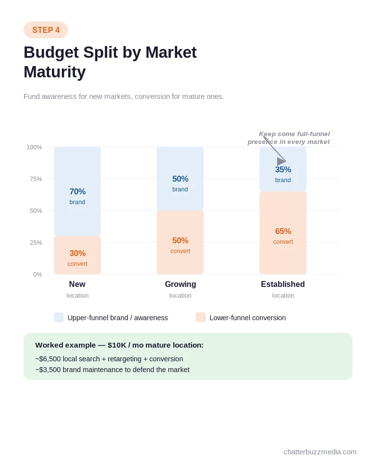 Multi-location marketing budget split by market maturity chart