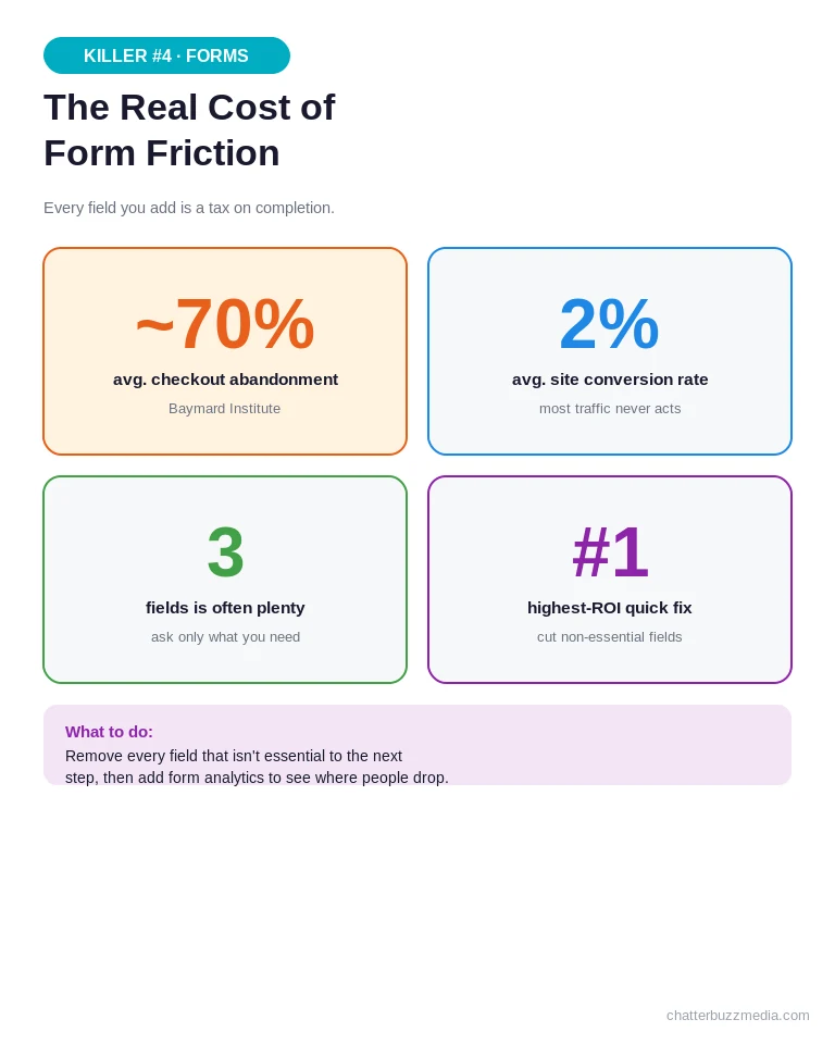Conversion rate optimization audit stat cards on form friction and checkout abandonment