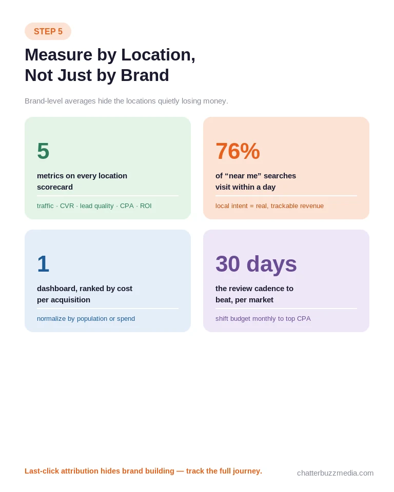 Multi-location marketing measurement metrics tracked by location