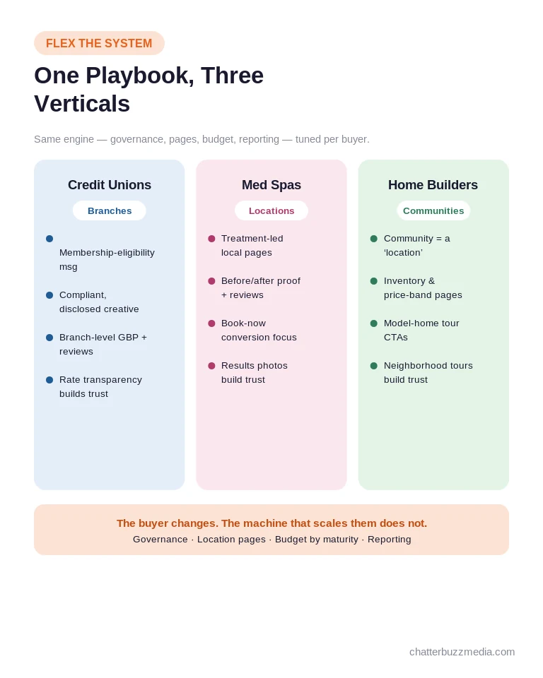 Multi-location marketing playbook across credit unions, med spas, and home builders
