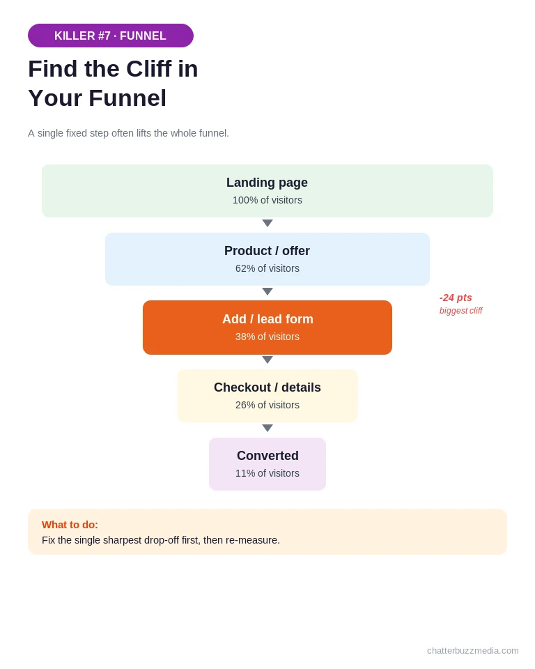 Conversion rate optimization audit funnel showing drop-off at each stage to conversion