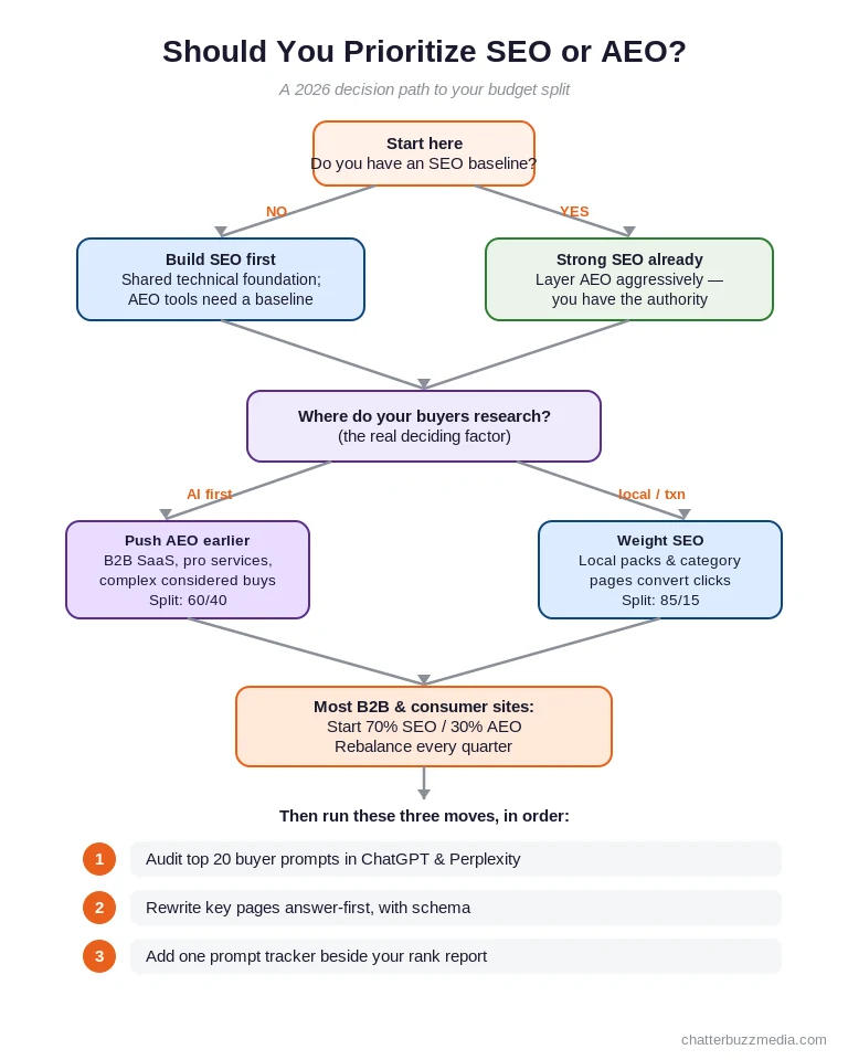 Decision flowchart for whether to prioritize SEO or AEO based on buyer research behavior, existing SEO baseline, and category, with a recommended budget split