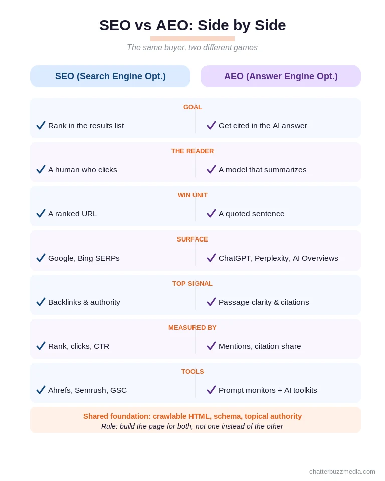 SEO vs AEO comparison chart showing differences in goal, reader, ranking unit, measurement, and tooling between search engine optimization and answer engine optimization
