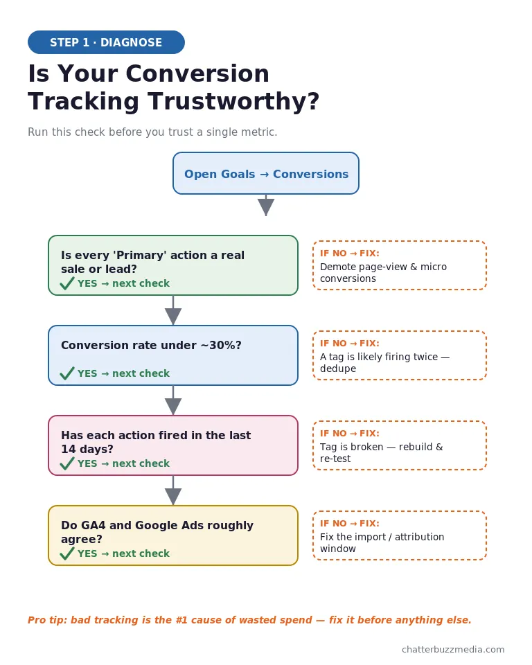 Google Ads audit conversion tracking decision flowchart